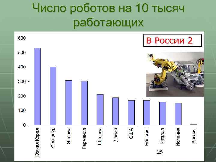 Число роботов на 10 тысяч работающих В России 2 25 