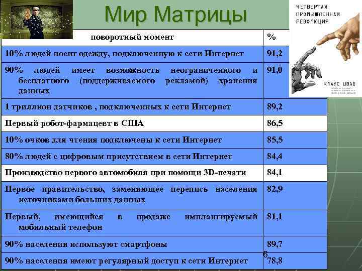 Мир Матрицы поворотный момент % 10% людей носит одежду, подключенную к сети Интернет 91,