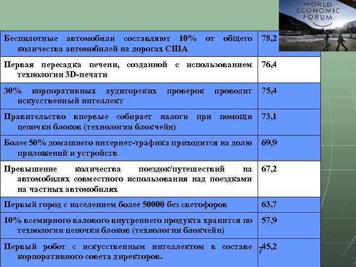 Беспилотные автомобили составляют 10% от общего количества автомобилей на дорогах США 78, 2 Первая