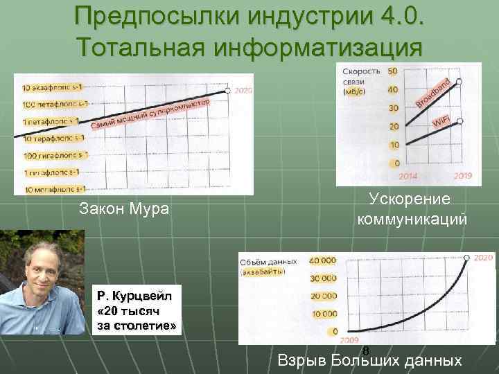 Предпосылки индустрии 4. 0. Тотальная информатизация Закон Мура Ускорение коммуникаций Р. Курцвейл « 20