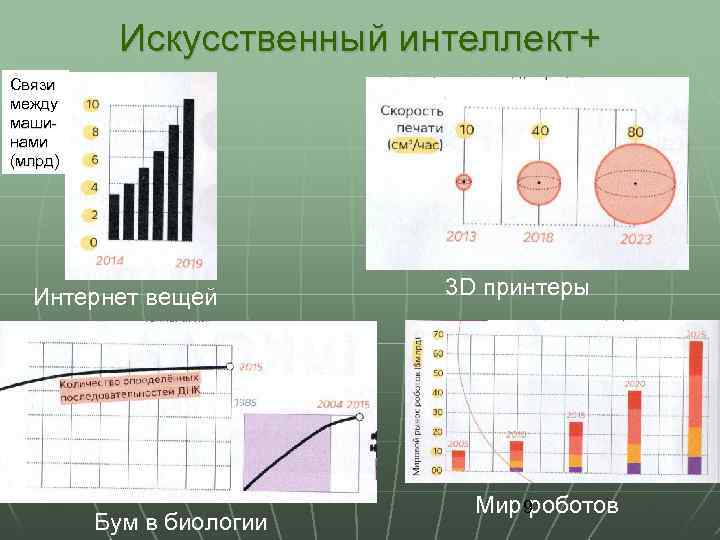 Искусственный интеллект+ Связи между машинами (млрд) Интернет вещей Бум в биологии 3 D принтеры