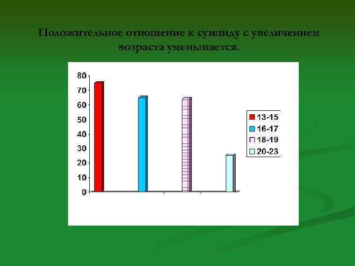 Увеличение возраст. Положительное отношение. Самоубийство отношение. Увеличение возраста. Положительное отношение это как.