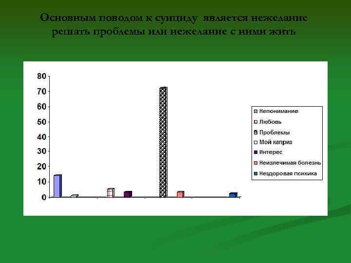 Основным поводом к суициду является нежелание решать проблемы или нежелание с ними жить 