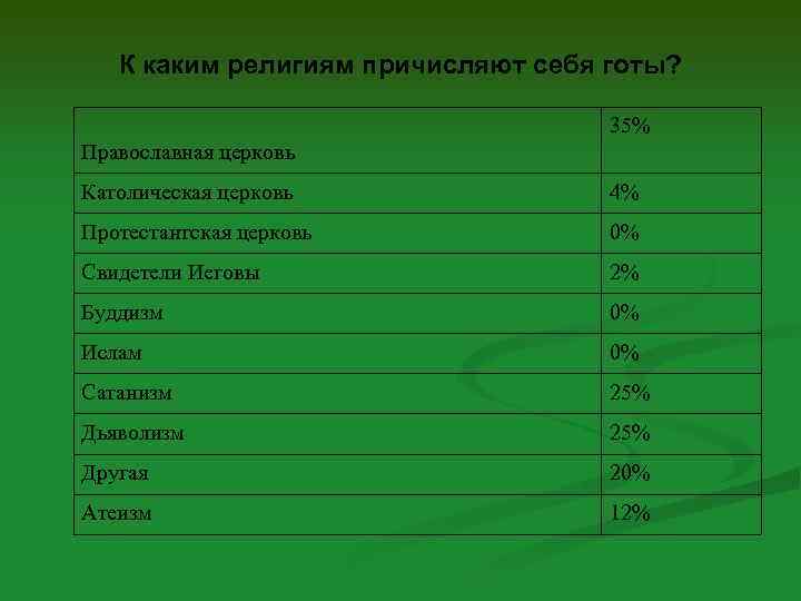 Каким религиям лет. Причислять. Готы к какой религии относятся?. Абжуец какой религии. Причисляет.