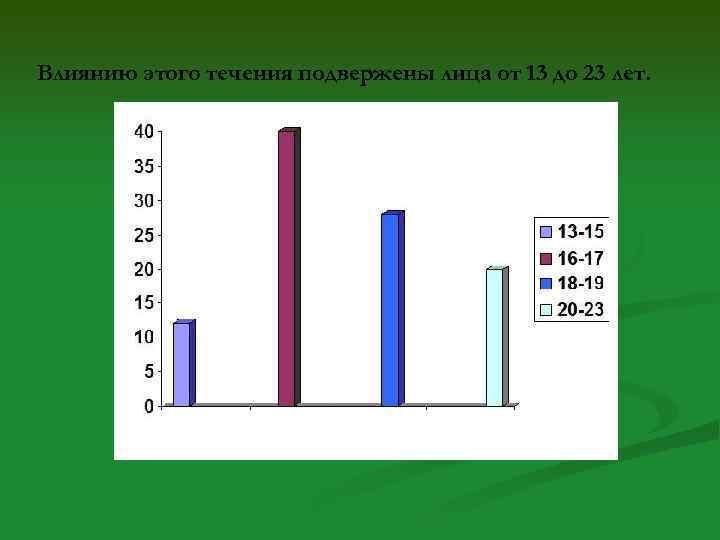 Влиянию этого течения подвержены лица от 13 до 23 лет. 