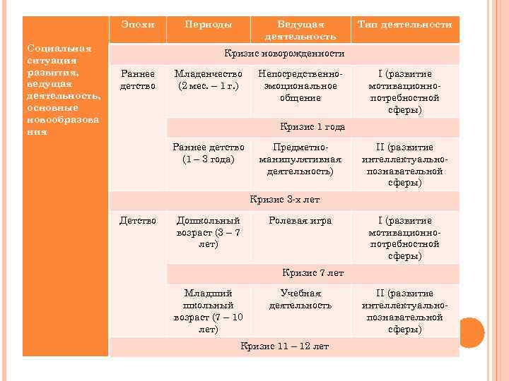 Эпохи Социальная ситуация развития, ведущая деятельность, основные новообразова ния Периоды Ведущая деятельность Тип деятельности