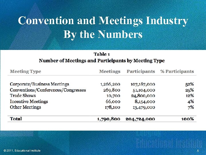 Convention and Meetings Industry By the Numbers © 2011, Educational Institute 5 