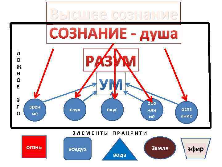 Высшее сознание СОЗНАНИЕ - душа Л О Ж Н О Е Э Г О