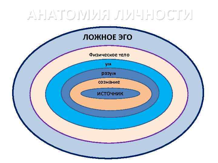 АНАТОМИЯ ЛИЧНОСТИ ЛОЖНОЕ ЭГО Физическое тело ум разум сознание ИСТОЧНИК 