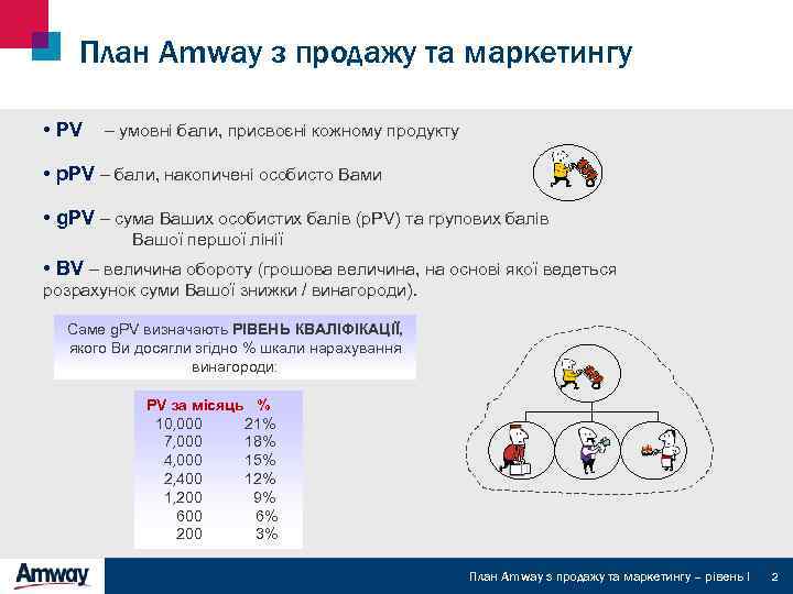 План Amway з продажу та маркетингу • PV – умовні бали, присвоєні кожному продукту