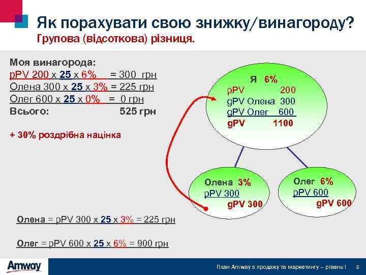 Як порахувати свою знижку/винагороду? Групова (відсоткова) різниця. Моя винагорода: p. PV 200 х 25