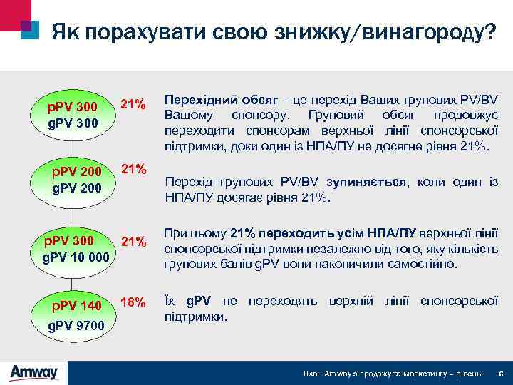 Як порахувати свою знижку/винагороду? p. PV 300 g. PV 300 p. PV 200 g.