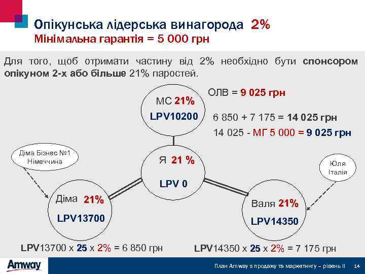 Опікунська лідерська винагорода 2% Мінімальна гарантія = 5 000 грн Для того, щоб отримати