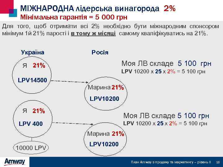 МІЖНАРОДНА лідерська винагорода 2% Мінімальна гарантія = 5 000 грн Для того, щоб отримати