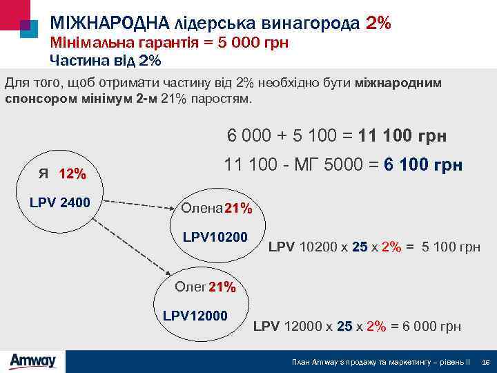 МІЖНАРОДНА лідерська винагорода 2% Мінімальна гарантія = 5 000 грн Частина від 2% Для