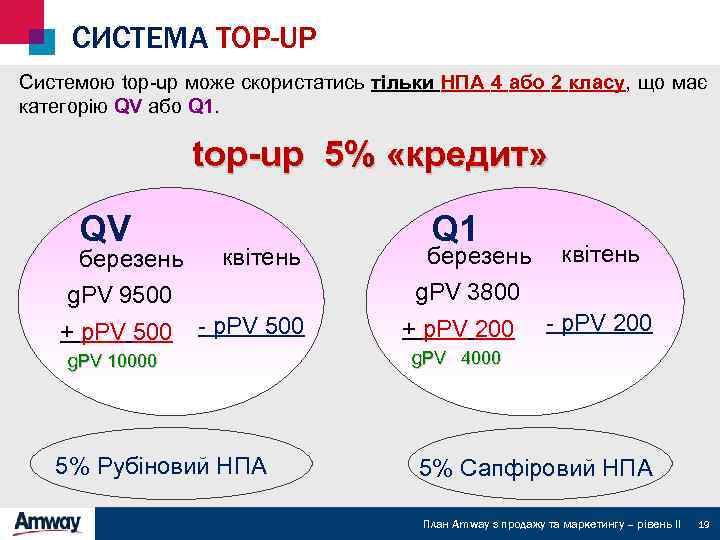 СИСТЕМА TOP-UP Системою top-up може скористатись тільки НПА 4 або 2 класу, що має