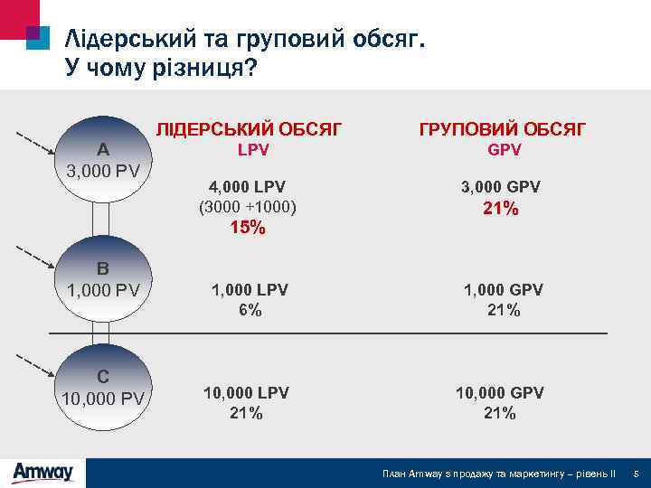 Лідерський та груповий обсяг. У чому різниця? ЛІДЕРСЬКИЙ ОБСЯГ A 3, 000 PV ГРУПОВИЙ