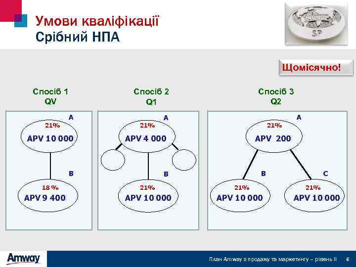 Умови кваліфікації Срібний НПА Щомісячно! Спосіб 1 QV A 21% APV 4 000 B