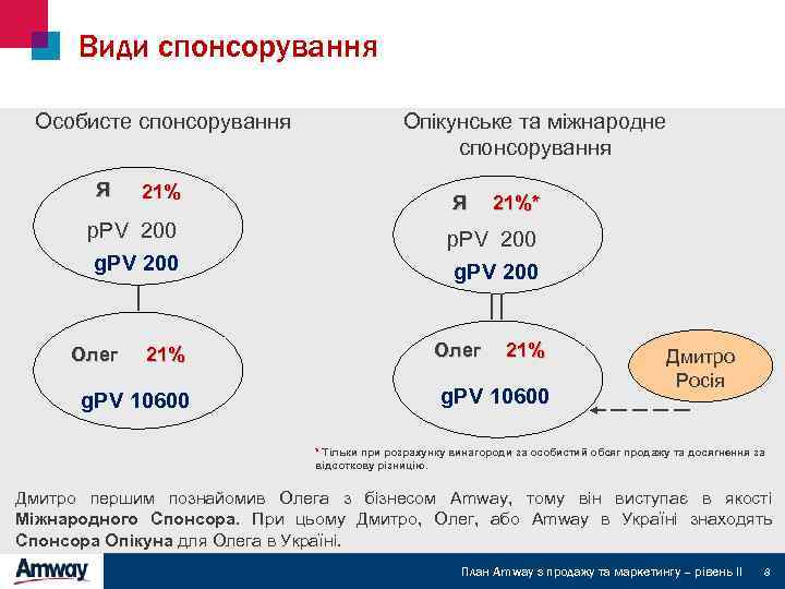 Види спонсорування Особисте спонсорування Я 21% p. PV 200 g. PV 200 Олег 21%