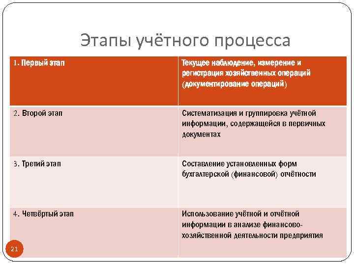 Этапы учётного процесса 1. Первый этап Текущее наблюдение, измерение и регистрация хозяйственных операций (документирование
