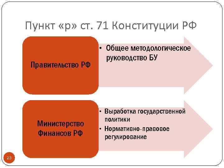Пункт «р» ст. 71 Конституции РФ Правительство РФ Министерство Финансов РФ 23 • Общее