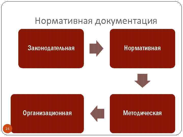 Нормативная документация Законодательная Организационная 24 Нормативная Методическая 