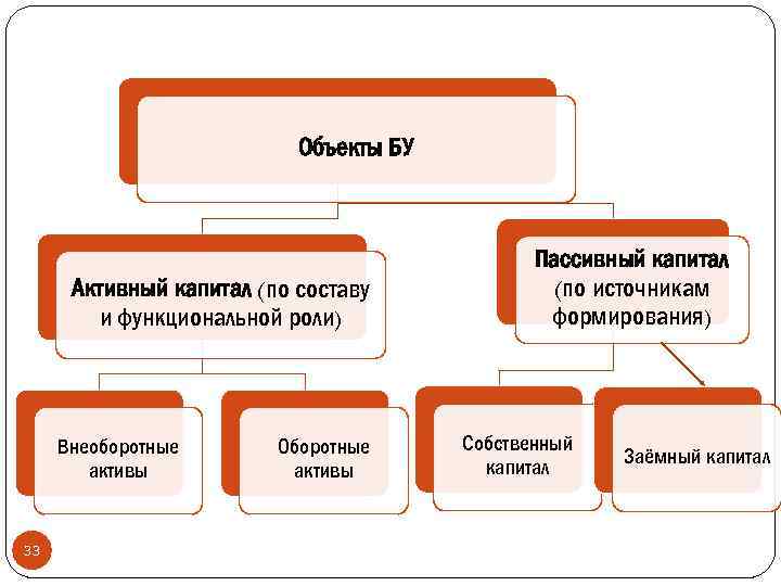 Объекты БУ Активный капитал (по составу и функциональной роли) Внеоборотные активы 33 Оборотные активы