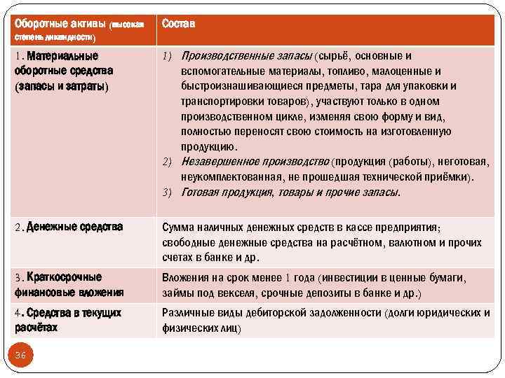 Оборотные активы (высокая Состав степень ликвидности) 1. Материальные оборотные средства (запасы и затраты) 1)
