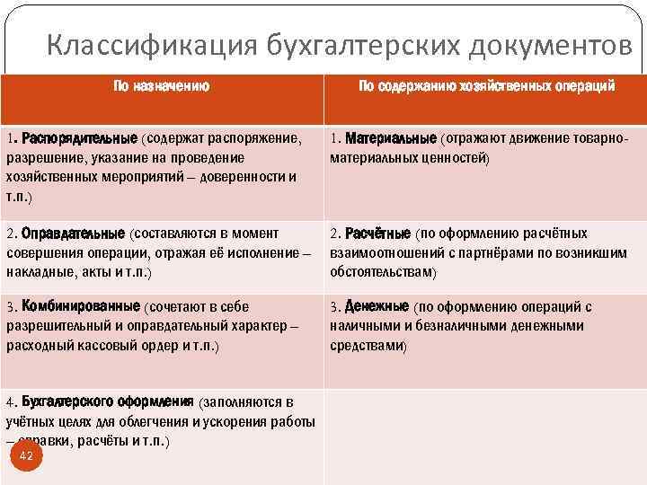 Классификация бухгалтерских документов По назначению По содержанию хозяйственных операций 1. Распорядительные (содержат распоряжение, разрешение,