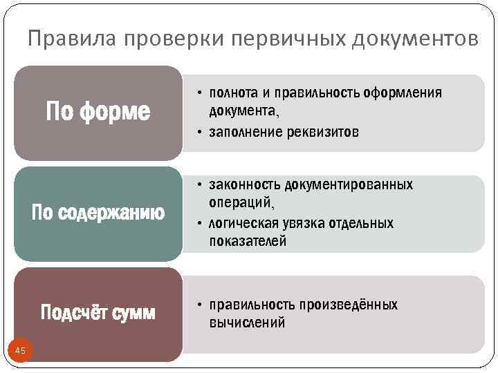 Правила проверки первичных документов По форме По содержанию Подсчёт сумм 45 • полнота и