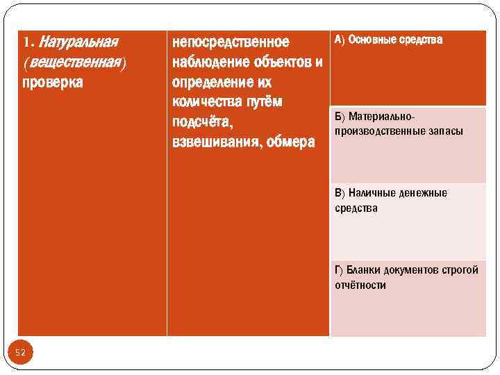 1. Натуральная (вещественная) проверка непосредственное наблюдение объектов и определение их количества путём подсчёта, взвешивания,