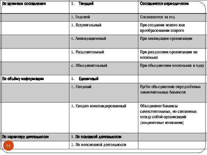По времени составления Составляется периодически 2. Годовой Составляется за год 3. Вступительный При создании