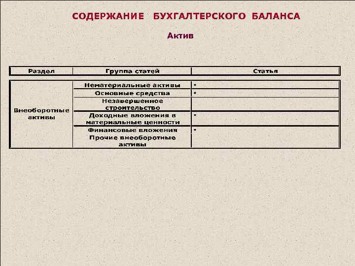 СОДЕРЖАНИЕ БУХГАЛТЕРСКОГО БАЛАНСА Актив 