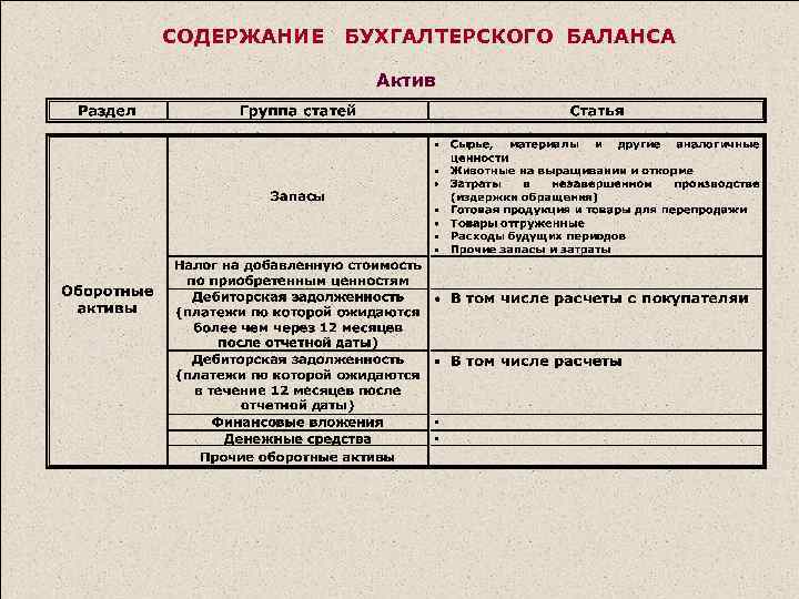 СОДЕРЖАНИЕ БУХГАЛТЕРСКОГО БАЛАНСА Актив 