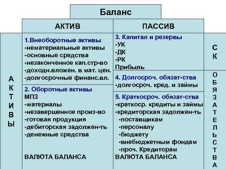 Баланс АКТИВ А К Т И В Ы 1. Внеоборотные активы -нематериальные активы -основные