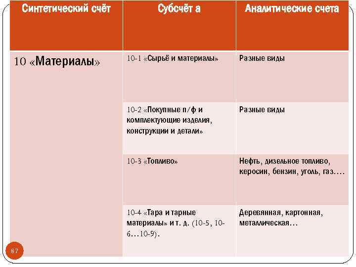 Синтетический счёт Субсчёт а Аналитические счета Разные виды 10 -3 «Топливо» Нефть, дизельное топливо,