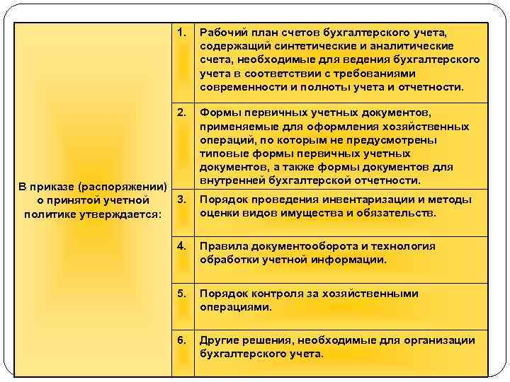 1. Рабочий план счетов бухгалтерского учета, содержащий синтетические и аналитические счета, необходимые для ведения