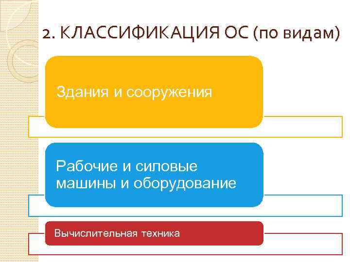2. КЛАССИФИКАЦИЯ ОС (по видам) Здания и сооружения Рабочие и силовые машины и оборудование