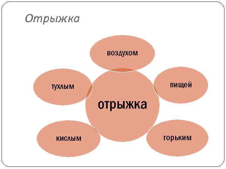 Отрыжка воздухом пищей тухлым отрыжка кислым горьким 