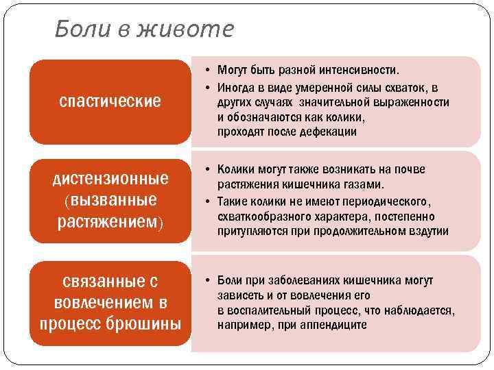 Боли в животе спастические • Могут быть разной интенсивности. • Иногда в виде умеренной