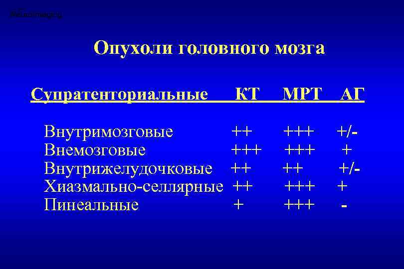 Опухоли головного мозга Супратенториальные Внутримозговые Внемозговые Внутрижелудочковые Хиазмально-селлярные Пинеальные КТ МРТ АГ ++ ++