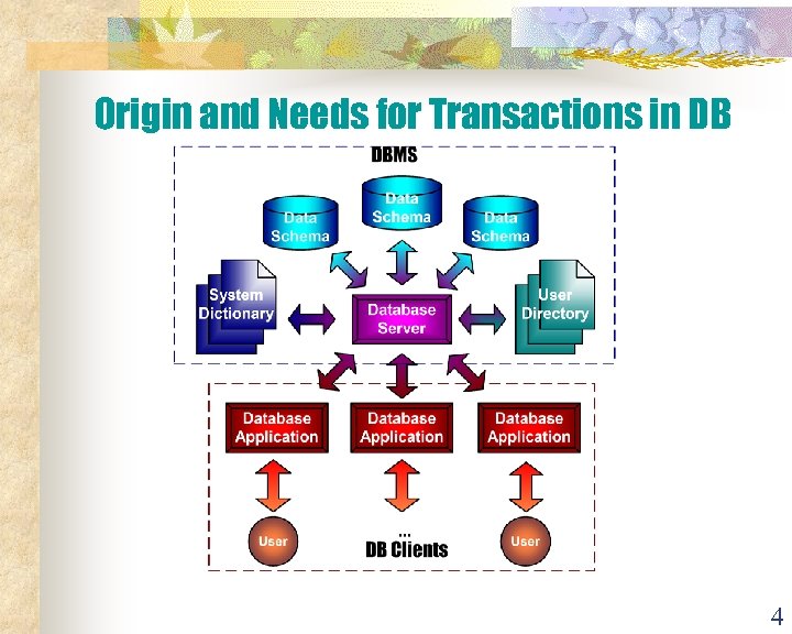 Origin and Needs for Transactions in DB 4 