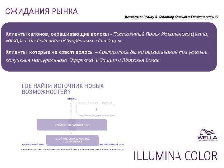 ОЖИДАНИЯ РЫНКА Источник: Beauty & Grooming Consumer Fundamentals, 11 Клиенты салонов, окрашивающие волосы -