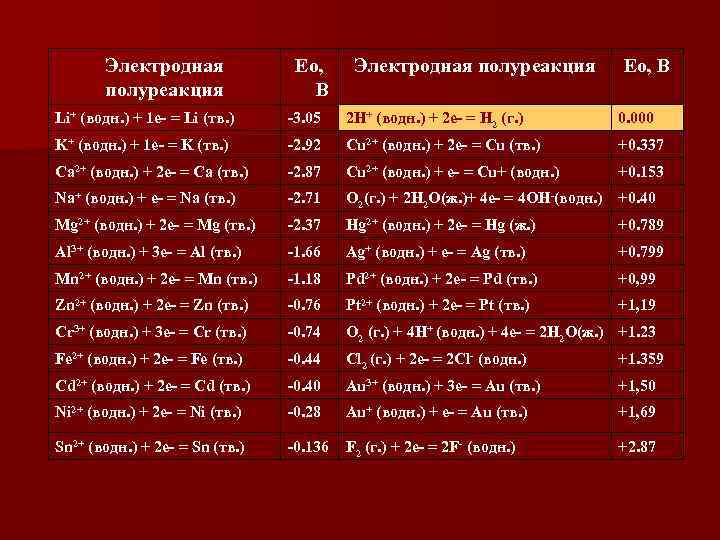 Электродная полуреакция Ео, В Li+ (водн. ) + 1 e- = Li (тв. )