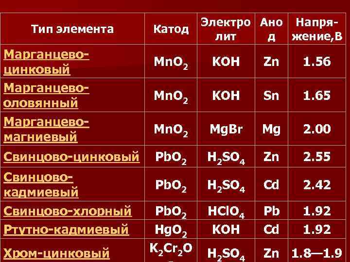 Тип элемента Марганцевоцинковый Марганцевооловянный Марганцевомагниевый Свинцово-цинковый Свинцовокадмиевый Свинцово-хлорный Ртутно-кадмиевый Хром-цинковый Электро Ано Напря. Катод