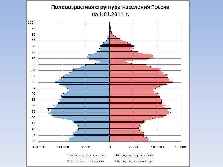 Изменение возрастной структуры населения. Половозрастная пирамида России 2010 года. Возрастно половая структура населения России 2010 год. Перепись населения 2010 года в России Половозрастная пирамида. Половозрастная структура населения России в 2010.