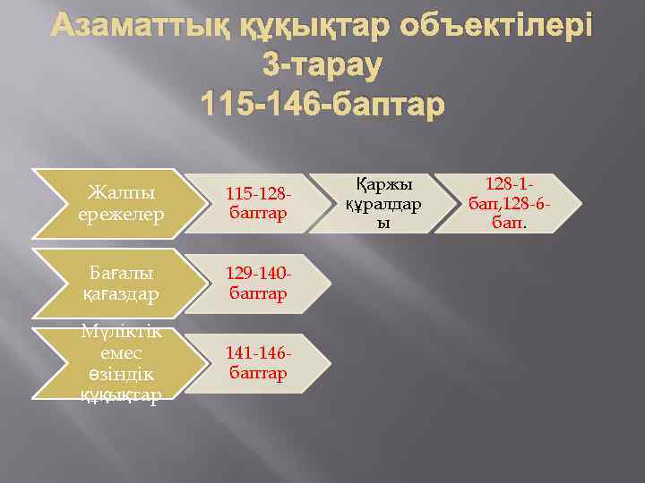 Азаматтық құқықтар объектілері 3 -тарау 115 -146 -баптар Жалпы ережелер 115 -128 баптар Бағалы