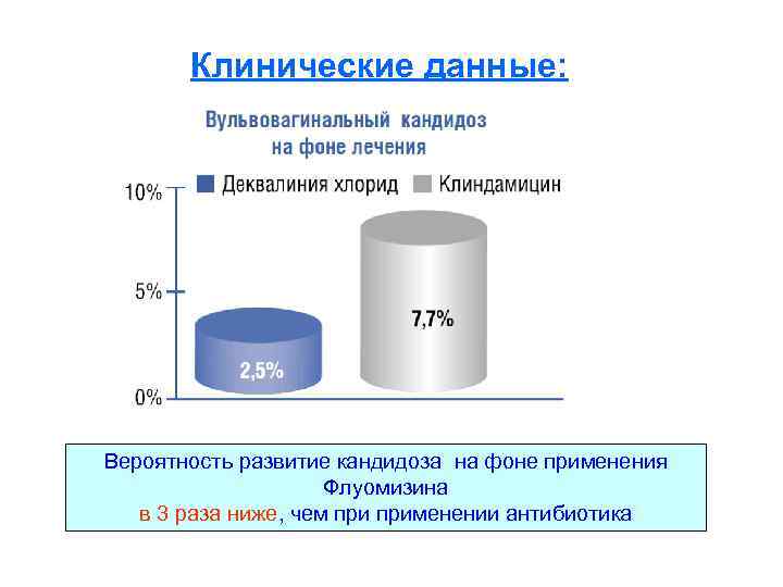 Клинические данные: Вероятность развитие кандидоза на фоне применения Флуомизина в 3 раза ниже, чем