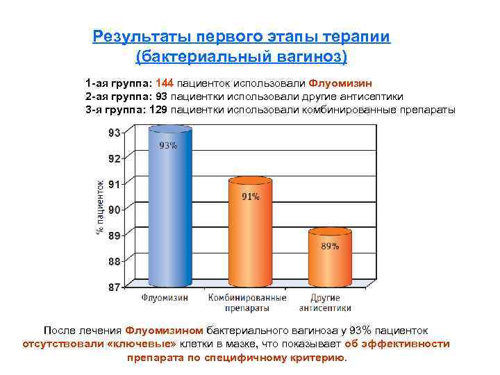 Результаты первого этапы терапии (бактериальный вагиноз) 1 -ая группа: 144 пациенток использовали Флуомизин 2