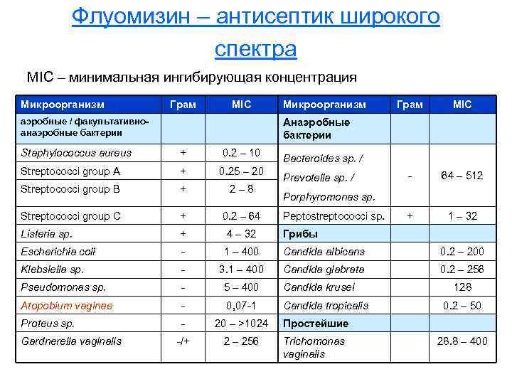 Флуомизин – антисептик широкого спектра MIC – минимальная ингибирующая концентрация Микроорганизм Грам MIC аэробные